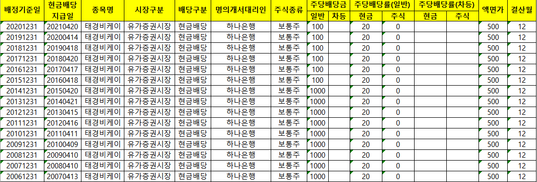 태경비케이배당금정보