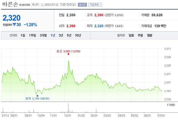 오징어게임2 관련주 바른손 주가 전망