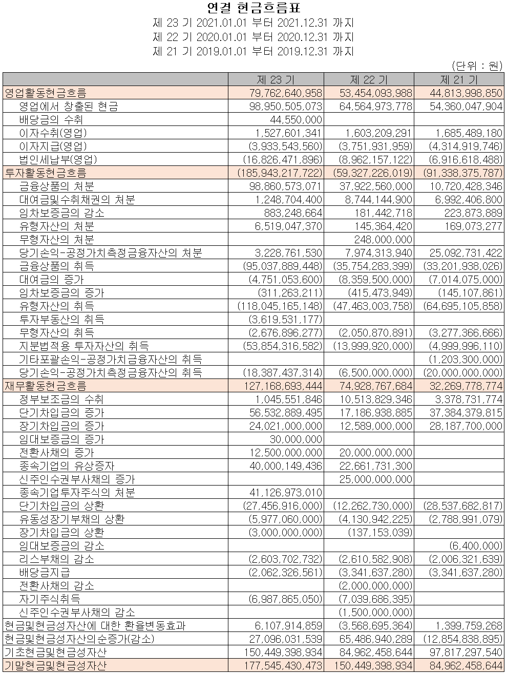 미코 - 현금흐름표
