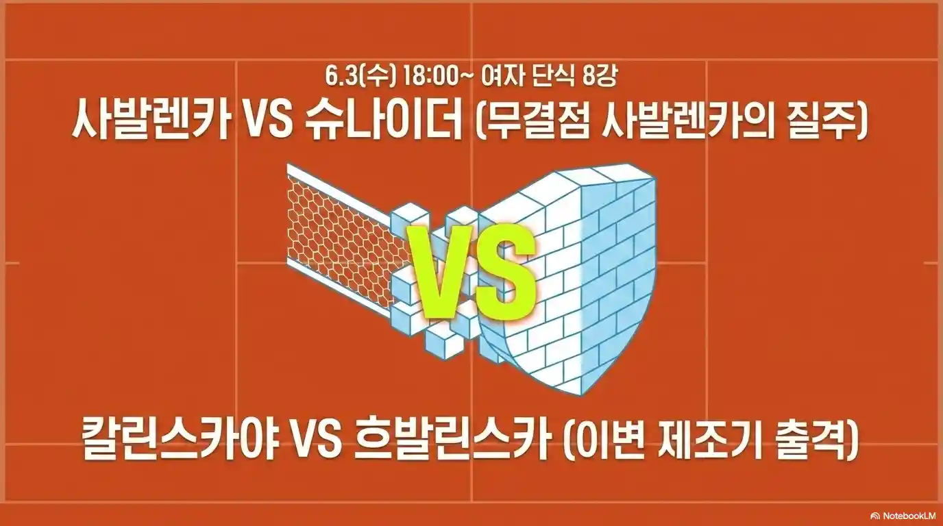 2026 롤랑가로스 여자 단식 8강 대진표 - 6월 3일(수) 18시 사발렌카 vs 슈나이더, 칼린스카야 vs 흐발린스카