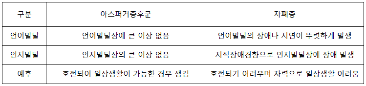 아스퍼거증후군과 자폐증의 차이