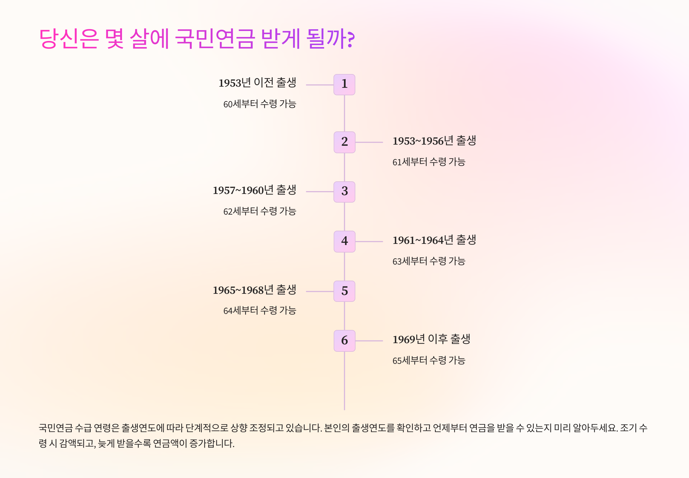 국민연금 수령 나이