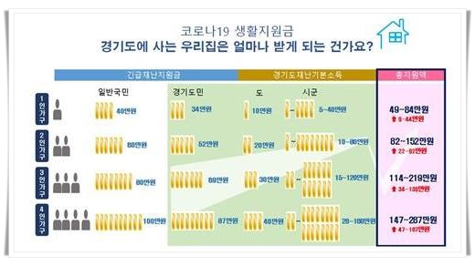 경기도 긴급재난지원금 수령 금액(출처 : 경기도)