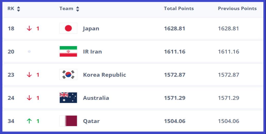 아시아 축구 순위 TOP5