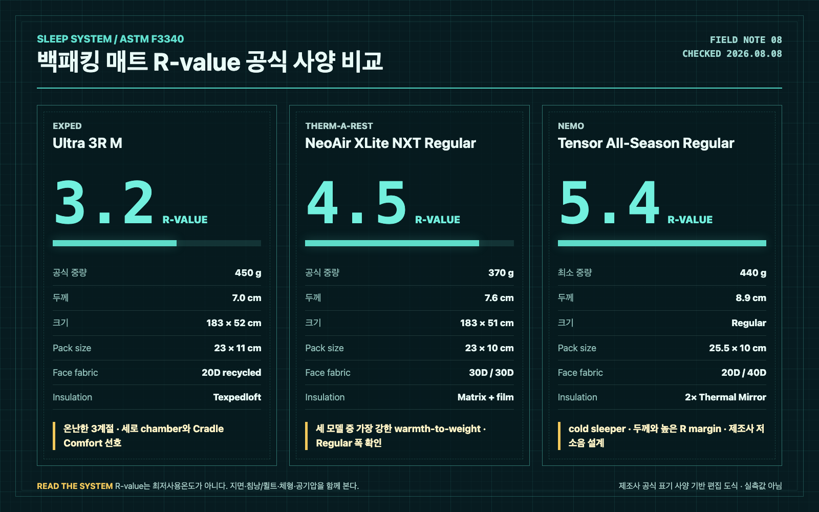 EXPED Ultra 3R, NeoAir XLite NXT, NEMO Tensor All-Season의 R-value와 무게를 비교한 공식 사양 기반 도식
