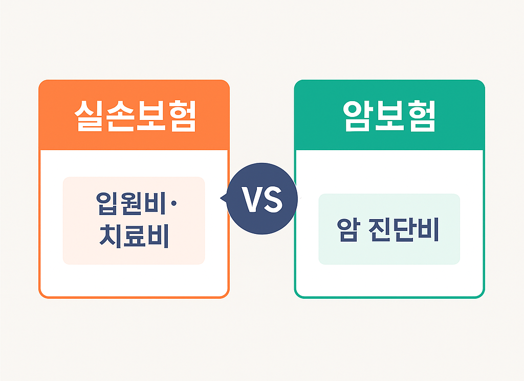 실손보험과 암보험의 주요 보장 항목을 시각적으로 비교한 인포그래픽. 실손보험은 입원비·치료비, 암보험은 암 진단비 중심 보장임을 한눈에 보여주는 구조적 이미지로, 보험 상품 설명에 적합.