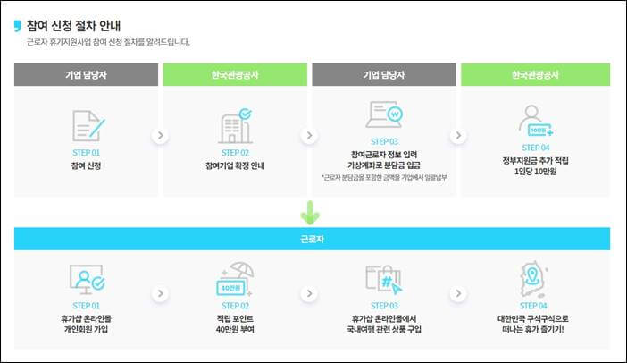 근로자 휴가지원사업, 휴가비 지원 총정리