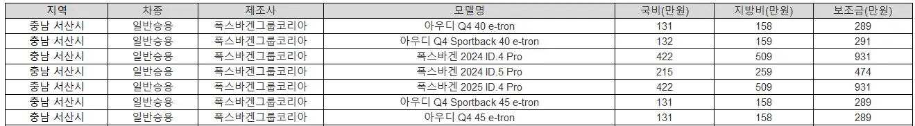2025년 충남 서산시 전기차 보조금