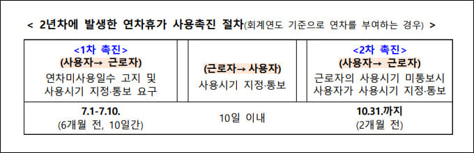 연차 사용촉진제도