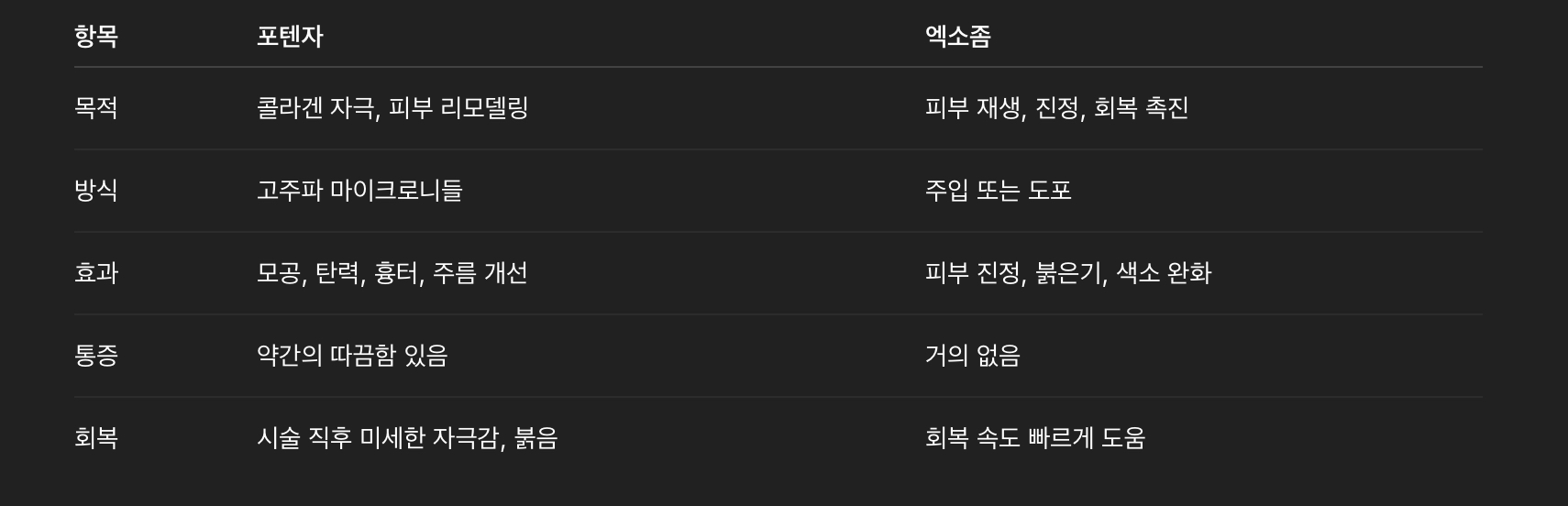 포텐자 vs 엑소좀 비교