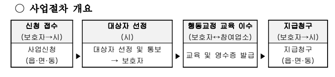 강릉시 행동교정 지원사업