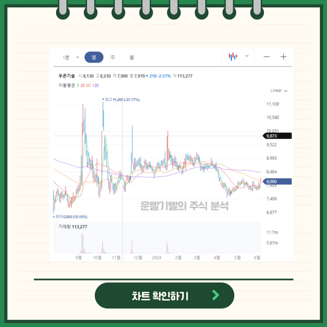 푸른기술 일봉/월봉차트