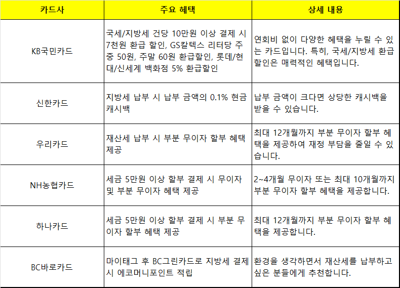 재산세 납부 절세 방법 카드 혜택 비교 분석