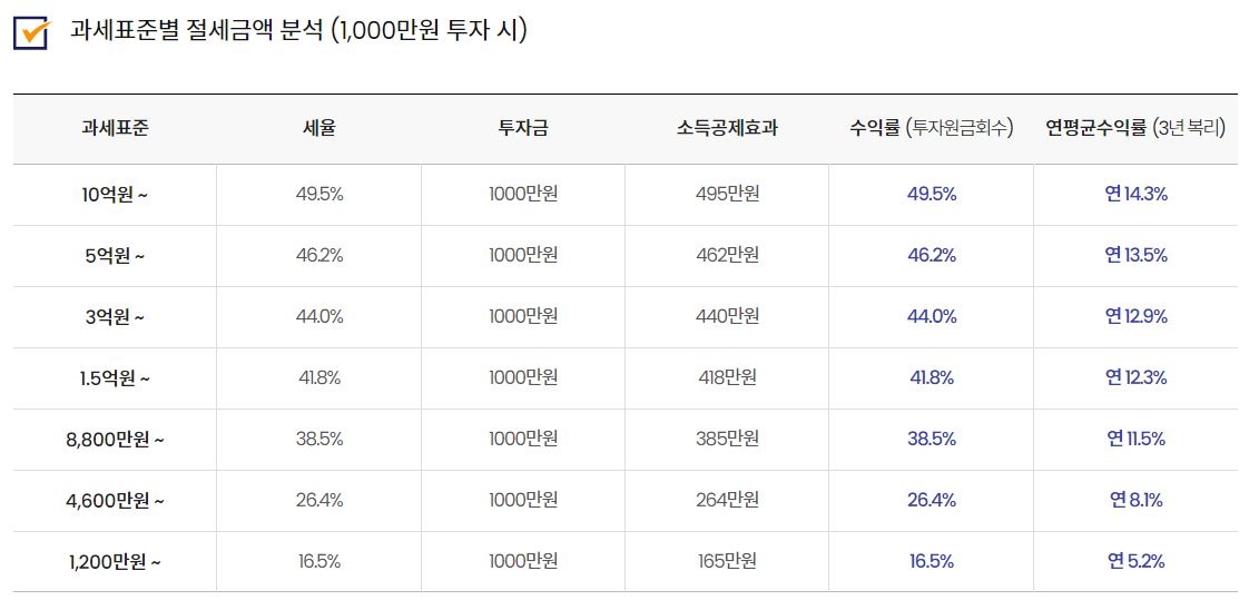 성과급&#44;상여금&#44;성과급 세금&#44;상여금 연말정산&#44;연말정산 절세&#44;절세&#44; 소득공제형 채권