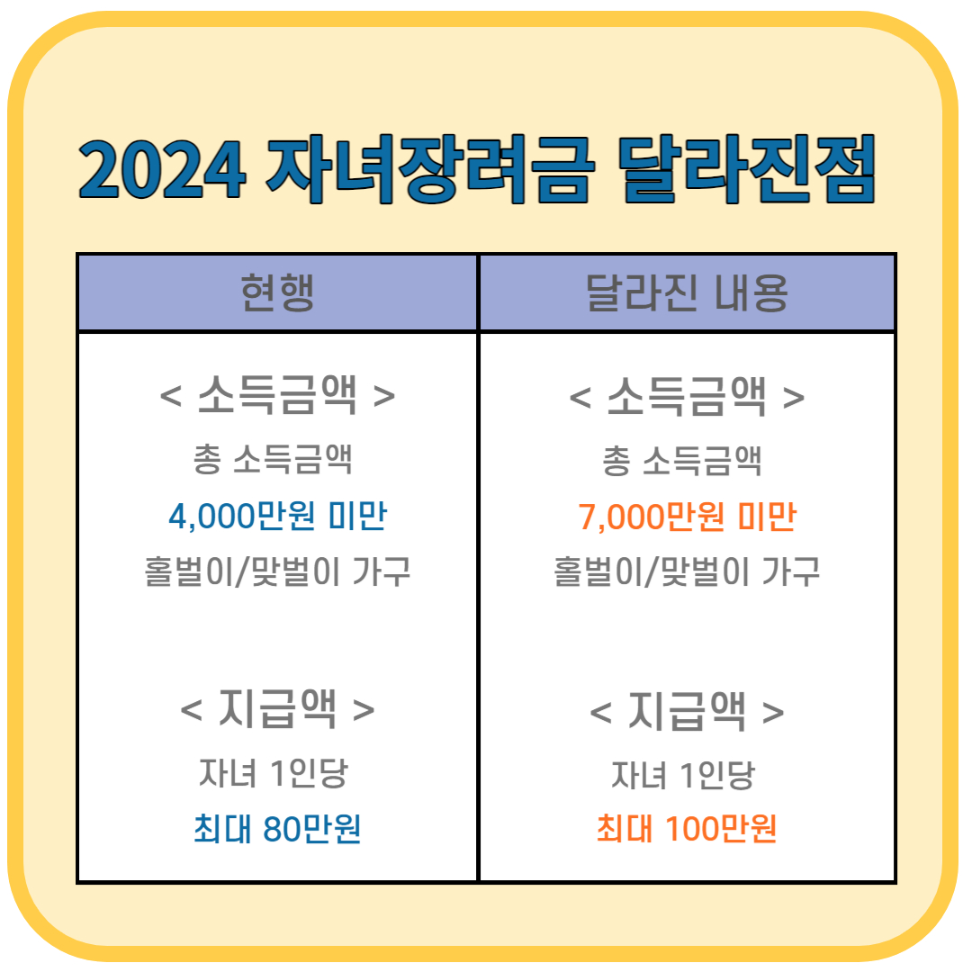 2024 자녀장려금 달라진 내용