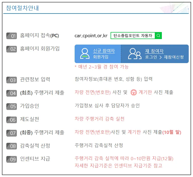 탄소중립포인트-자동차-참여하는-방법