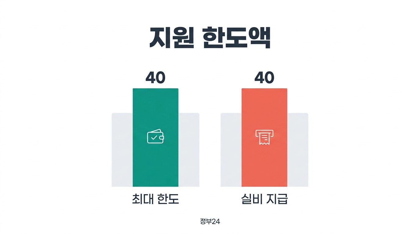 경북 다자녀 가정 이사비 지원 한도액