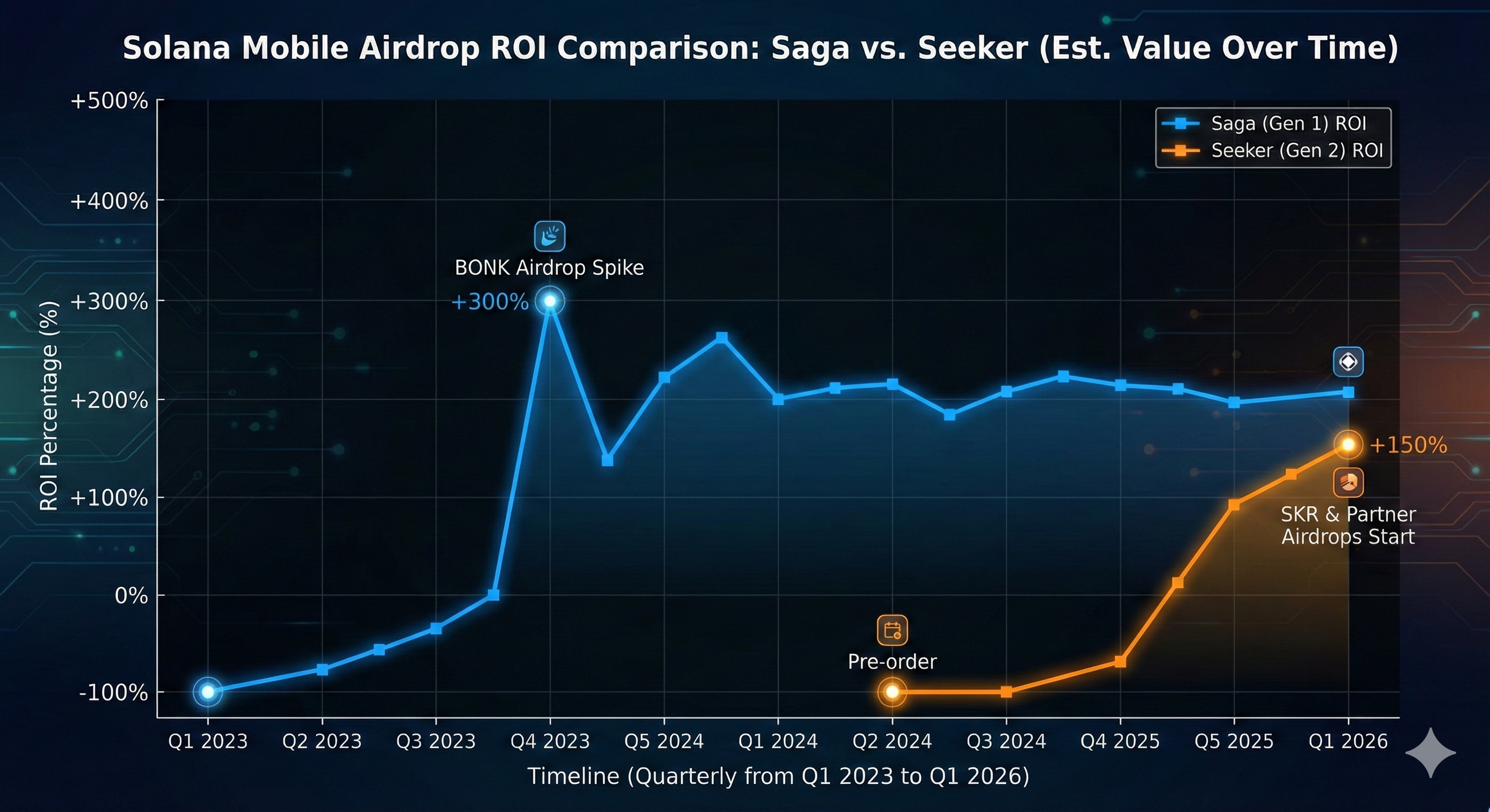 솔라나 모바일 사가와 시커의 에어드랍 ROI 비교 그래프