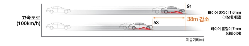 장마철 자동차 관리 방법 Top7