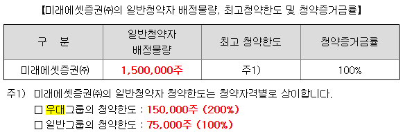 미래에셋비전스팩10호 청약 한도