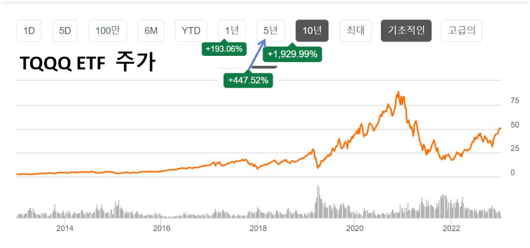 TQQQ ETF 주가 사진