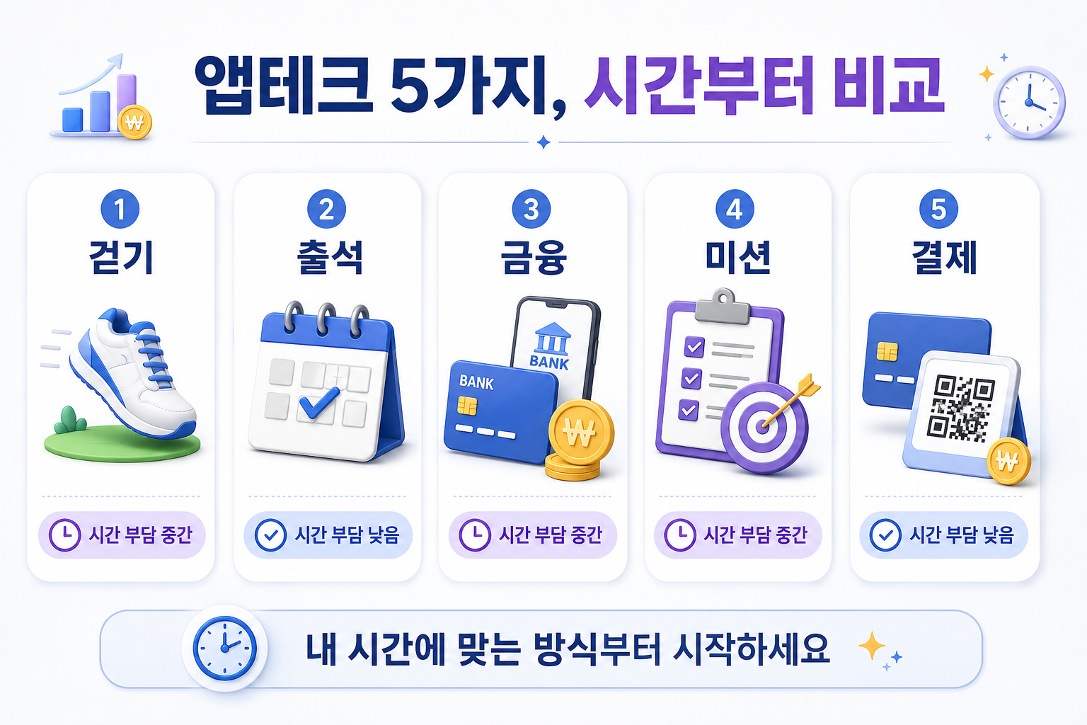 2026 걷기 출석 금융 미션 결제형 앱테크 시간 부담 비교
