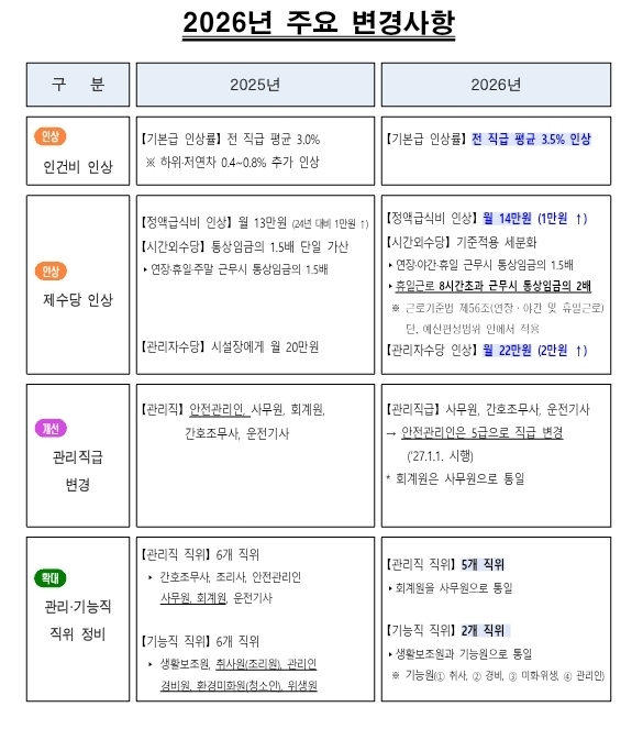 사회복지사임금,사회복지시설처우개선,사회복지사급여,서울시복지정책,복지종사자수당,사회복지사연봉,급식비인상,관리자수당,복지정책분석,공공일자리