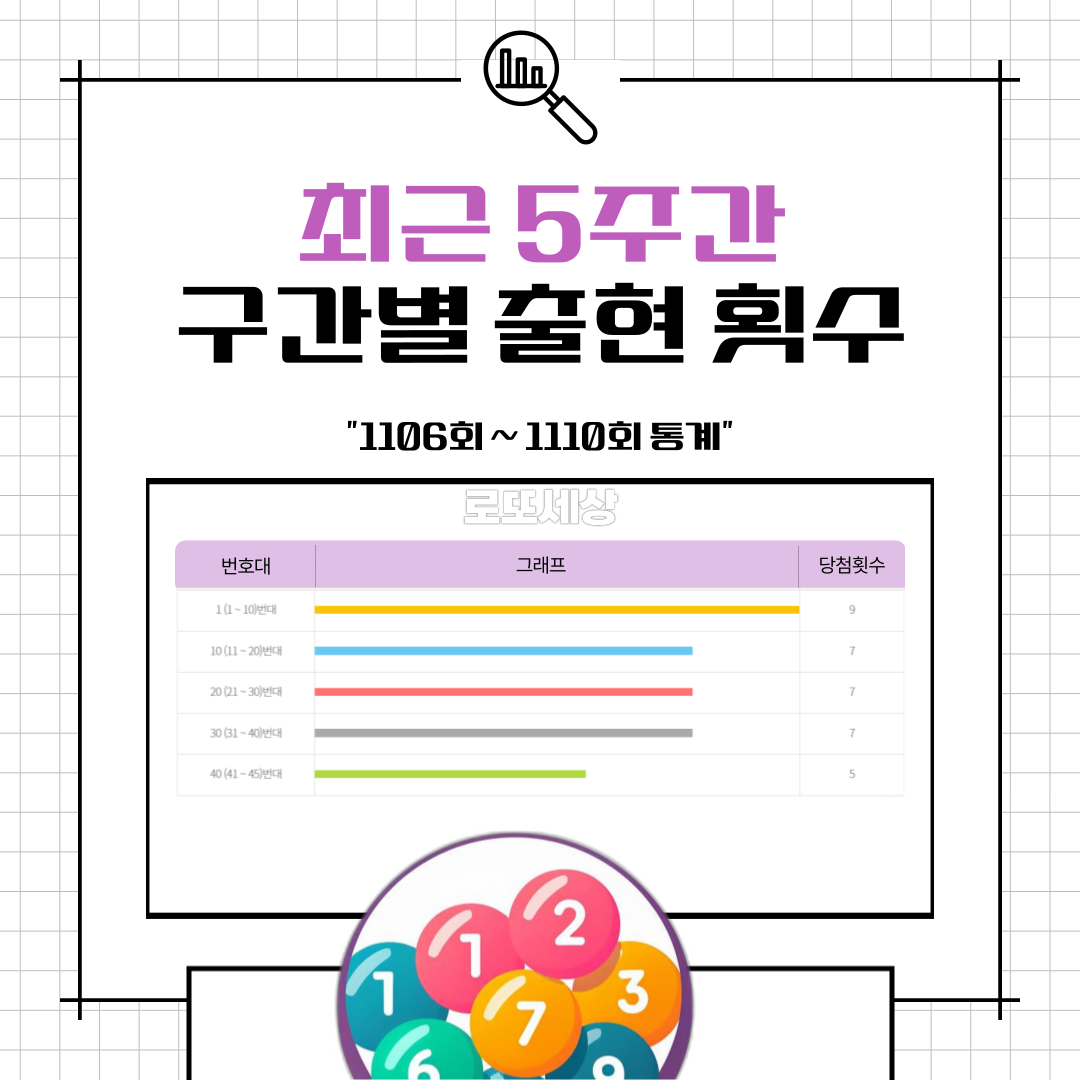 구간별 출현 횟수