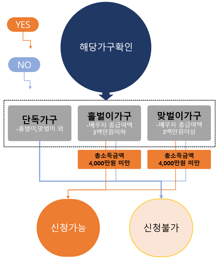 자녀장려금 신청