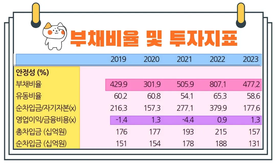 비에이치아이부채비율