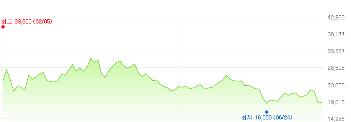 솔루엠-주가변화