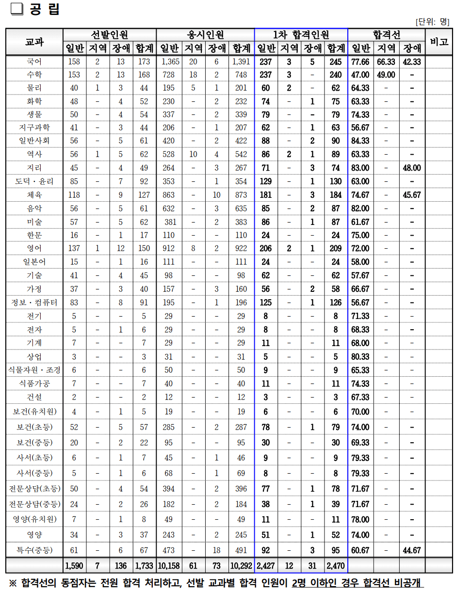 경기 중등임용고시 1차 발표
