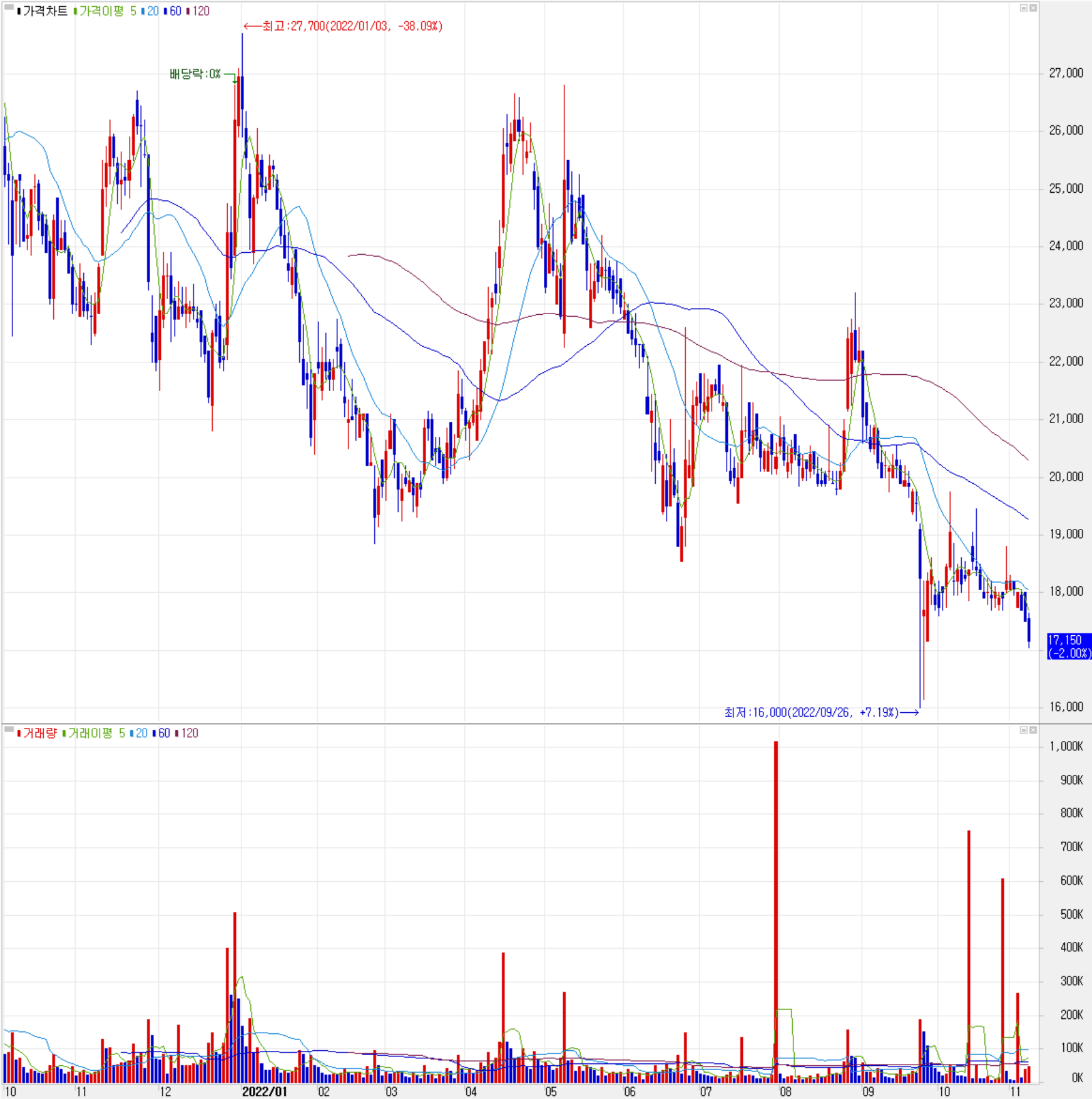 오킨스전자 - 주식 시세(일봉: 2021.10 ~ 2022.11)