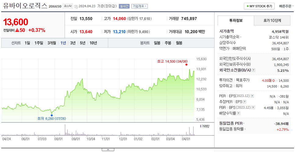 유바이오로직스_주가