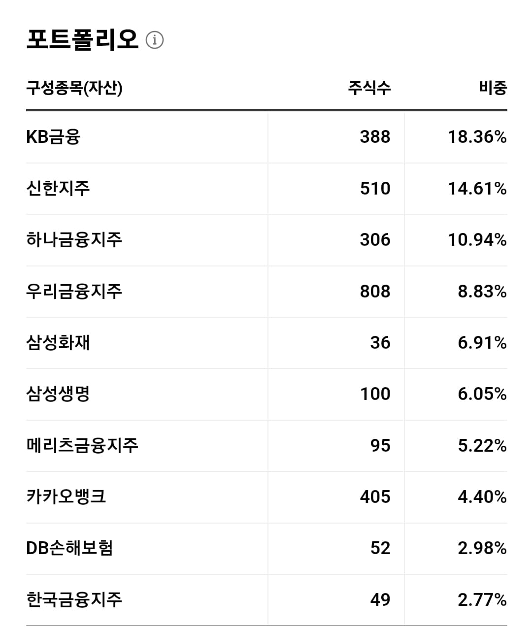 주식아가방 실전 편 EP.1 TIGER 200 금융 ETF 포트폴리오