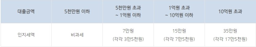 i-ONE 소상공인 부동산 담보대출