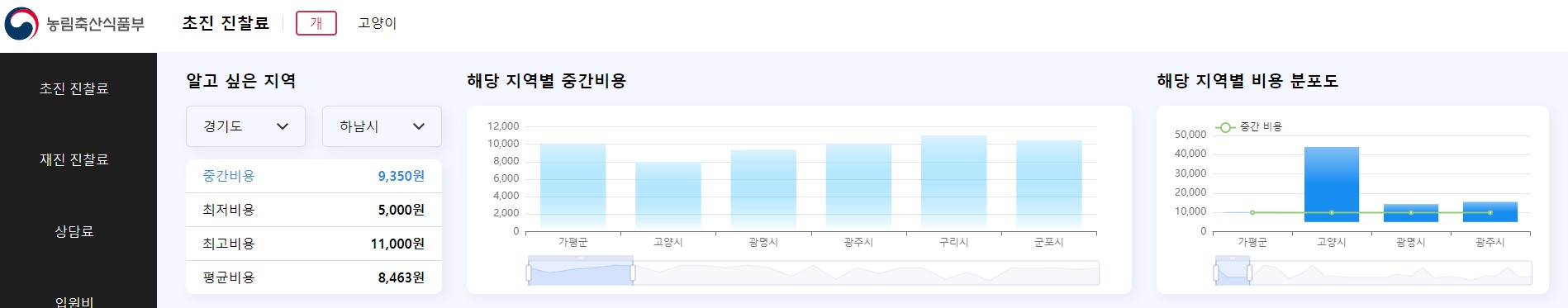 농림축산부 진료비용 현황 공개