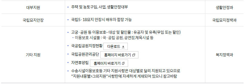 국가보훈부 예우보상 보훈대상 5·18민주유공자 지원내용