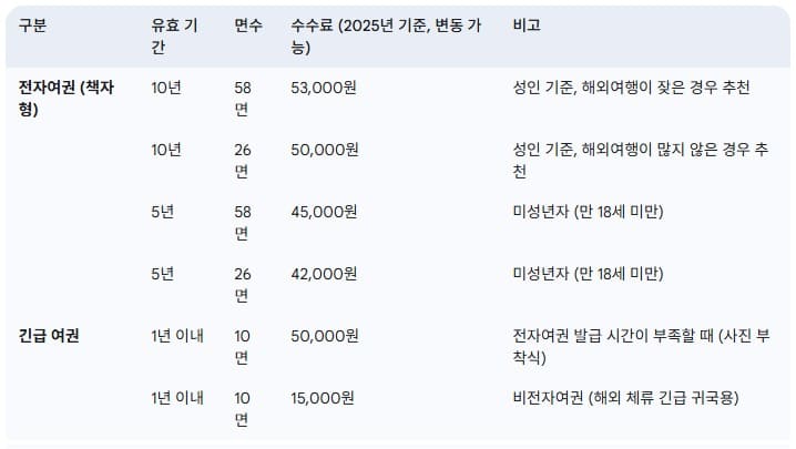 여권-종류-및-수수료