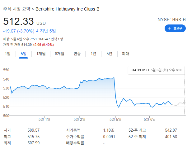 워런 버핏 은퇴 후&amp;#44; 버크셔 해서웨이의 미래는? 후임 CEO 그렉 아벨 집중 분석🚀