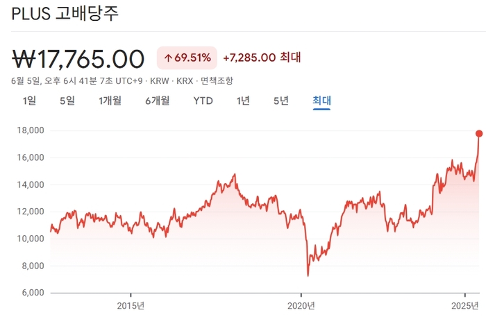 내가 진짜 대통령 수혜주, 코스피보다 3배 월배당 ETF