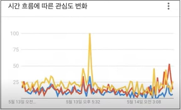 경기 지사 후보 TV 토론 이후 놀라운 빅데이터 결과