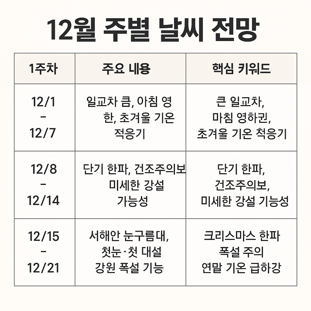 12월 날씨 전망