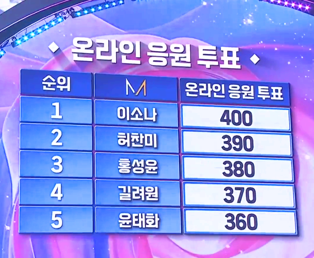 미스트롯 4 방송 12회