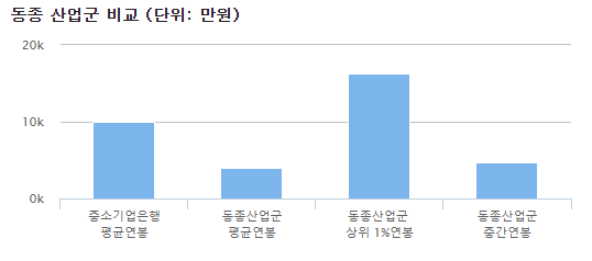 기업은행 연봉