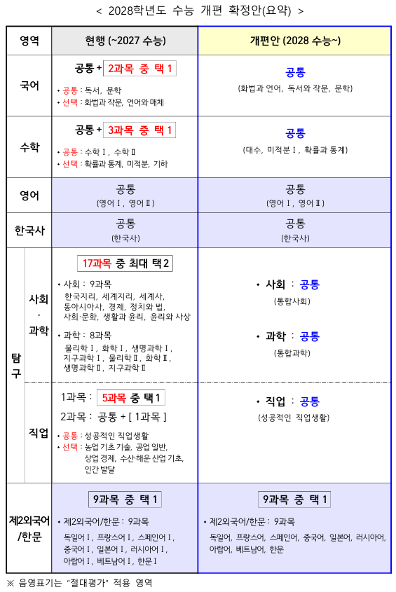 2028학년도-수능-개편-확정안