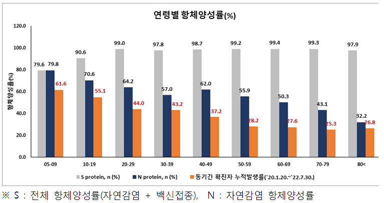코로나 항체양성률 지역별