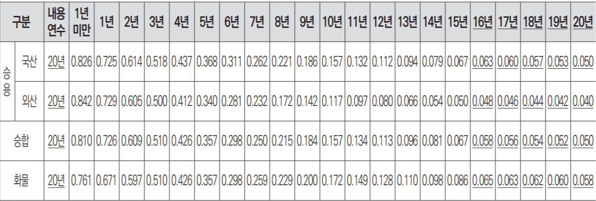 중고차 차량가액 중고차 잔가율 계산 방법