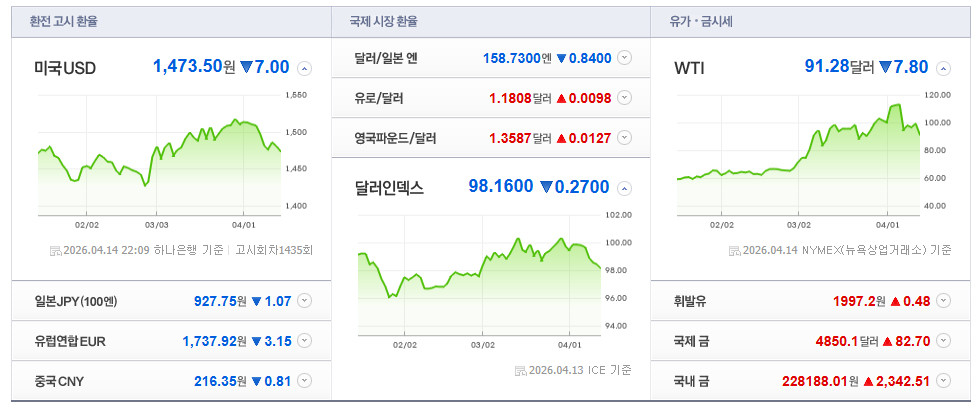 2026-04-14, 22시 09분 주요국가 환율현황 [출처=네이버 Pay 증권 제공]