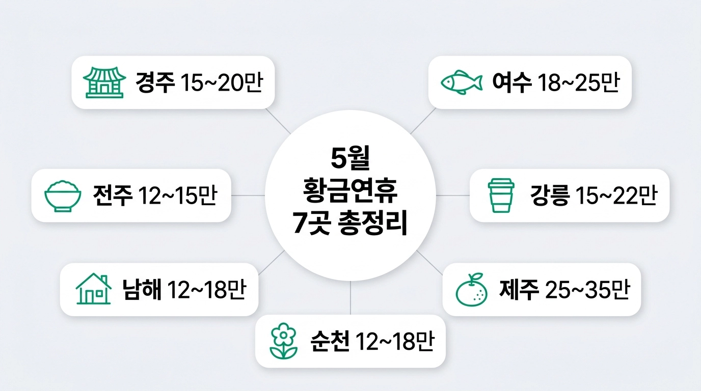 2026 5월 황금연휴 국내 여행지 맛집 7곳 코스별 총정리 인포그래픽